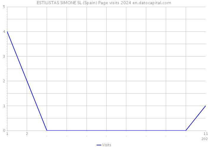 ESTILISTAS SIMONE SL (Spain) Page visits 2024 