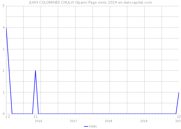 JUAN COLOMINES CHULVI (Spain) Page visits 2024 