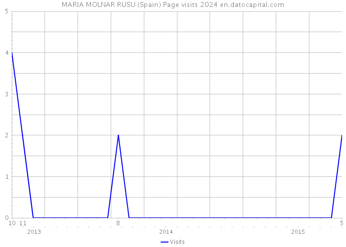 MARIA MOLNAR RUSU (Spain) Page visits 2024 