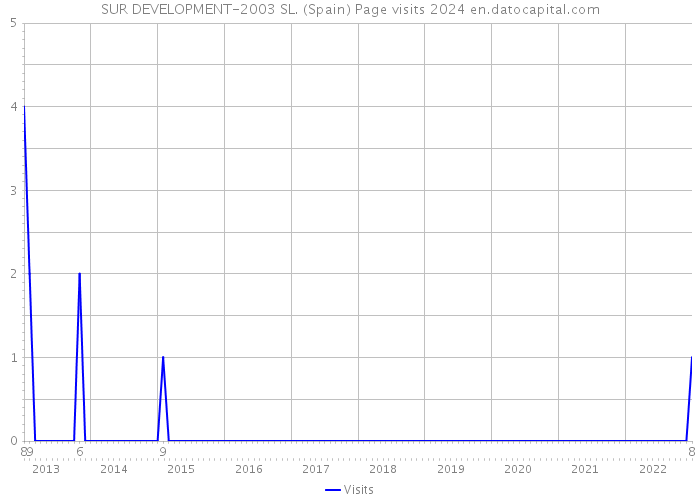 SUR DEVELOPMENT-2003 SL. (Spain) Page visits 2024 