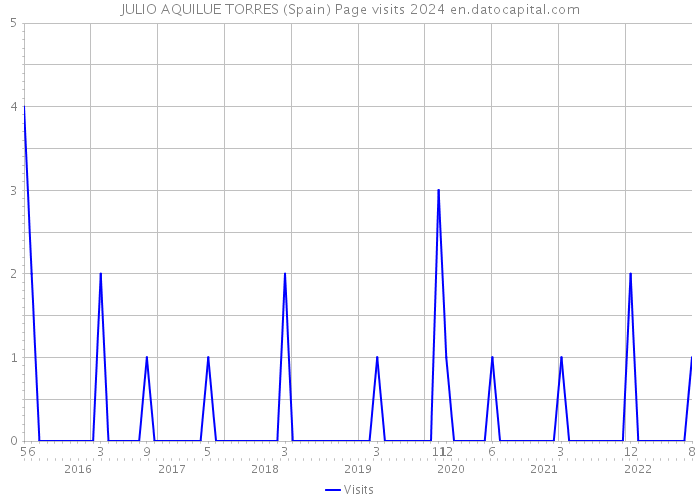JULIO AQUILUE TORRES (Spain) Page visits 2024 