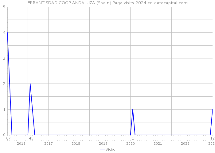ERRANT SDAD COOP ANDALUZA (Spain) Page visits 2024 