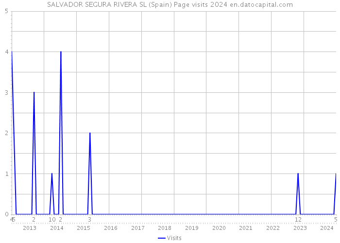 SALVADOR SEGURA RIVERA SL (Spain) Page visits 2024 