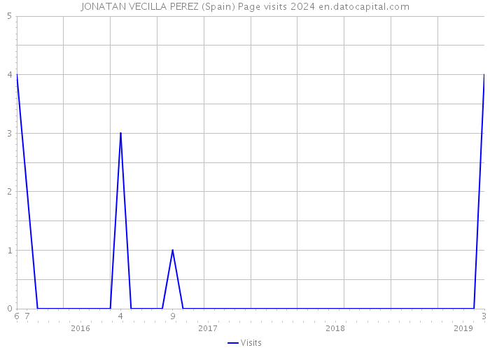 JONATAN VECILLA PEREZ (Spain) Page visits 2024 
