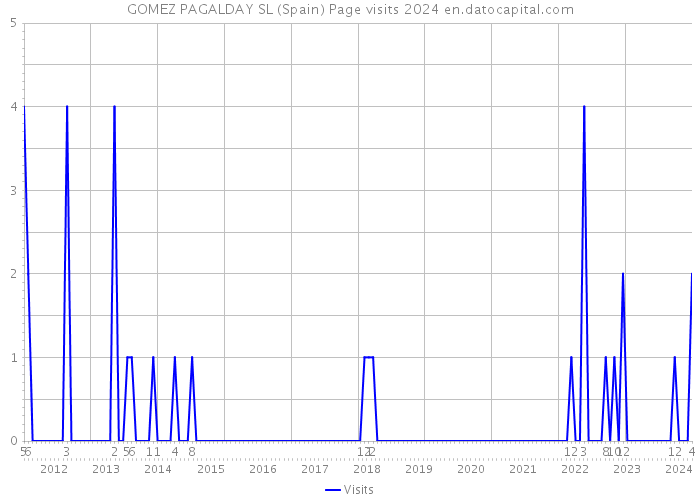 GOMEZ PAGALDAY SL (Spain) Page visits 2024 