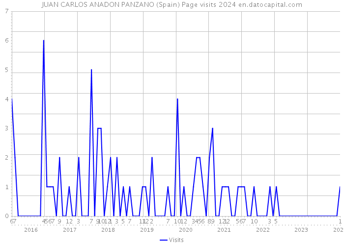 JUAN CARLOS ANADON PANZANO (Spain) Page visits 2024 