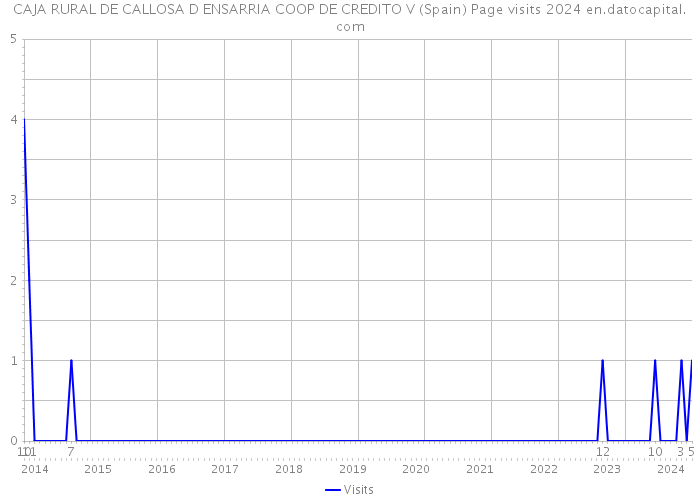 CAJA RURAL DE CALLOSA D ENSARRIA COOP DE CREDITO V (Spain) Page visits 2024 