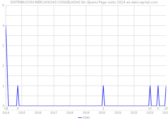 DISTRIBUCION MERCANCIAS CONGELADAS SA (Spain) Page visits 2024 