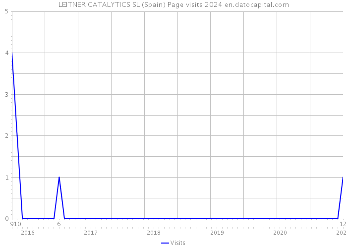 LEITNER CATALYTICS SL (Spain) Page visits 2024 