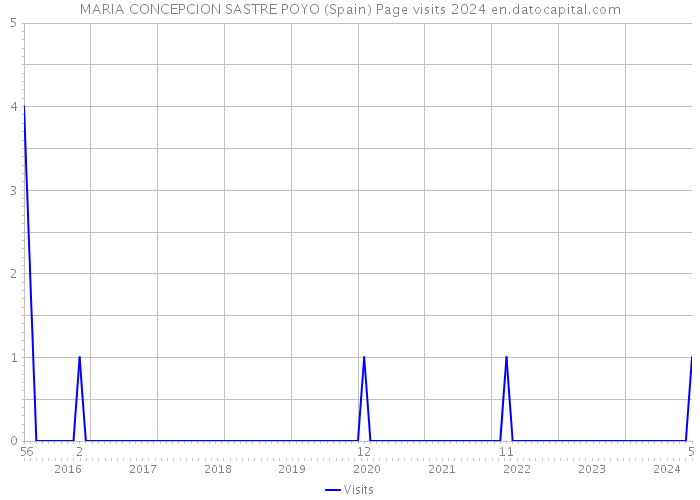 MARIA CONCEPCION SASTRE POYO (Spain) Page visits 2024 