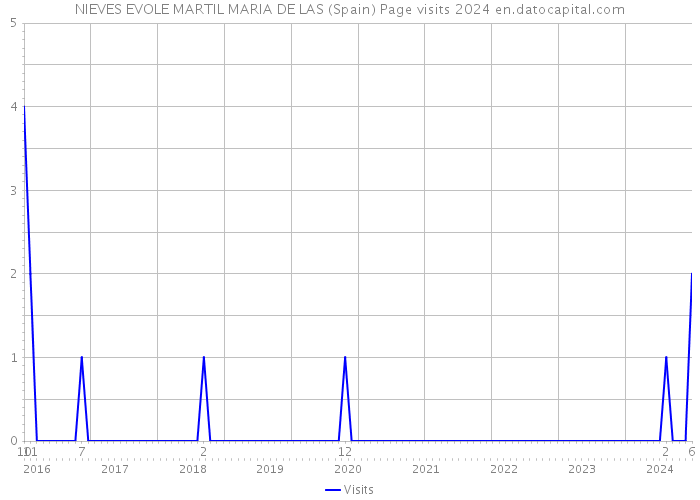 NIEVES EVOLE MARTIL MARIA DE LAS (Spain) Page visits 2024 