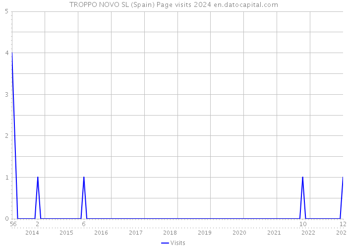 TROPPO NOVO SL (Spain) Page visits 2024 