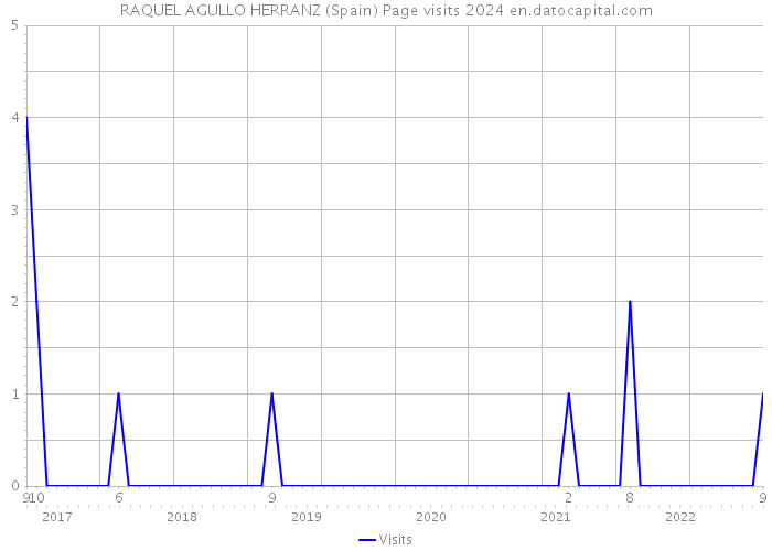 RAQUEL AGULLO HERRANZ (Spain) Page visits 2024 
