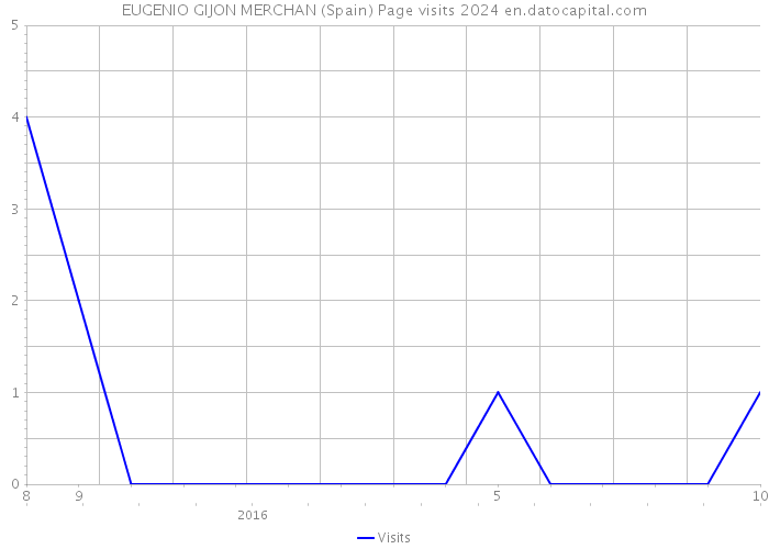 EUGENIO GIJON MERCHAN (Spain) Page visits 2024 