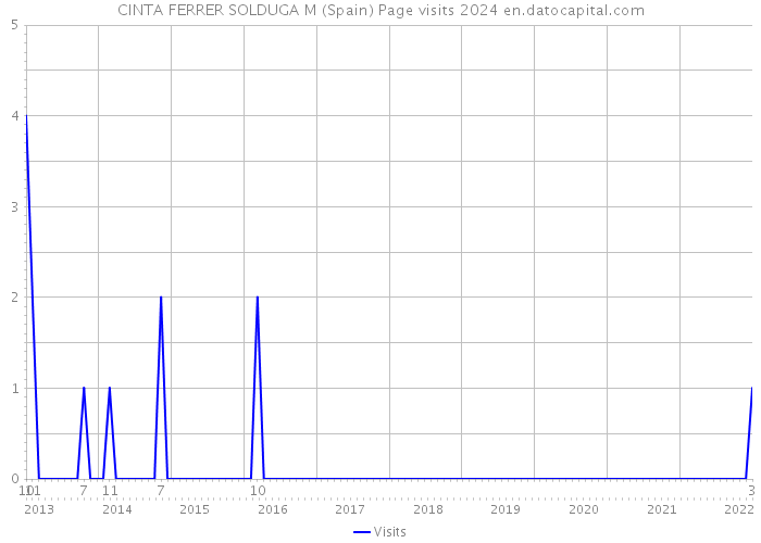 CINTA FERRER SOLDUGA M (Spain) Page visits 2024 