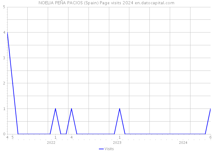 NOELIA PEÑA PACIOS (Spain) Page visits 2024 