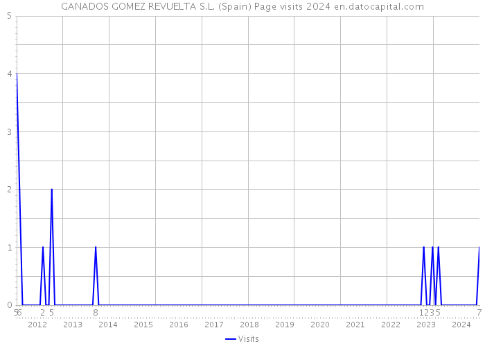 GANADOS GOMEZ REVUELTA S.L. (Spain) Page visits 2024 