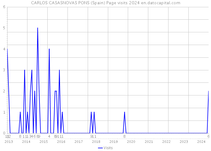 CARLOS CASASNOVAS PONS (Spain) Page visits 2024 