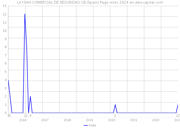 LAYSAN COMERCIAL DE SEGURIDAD CB (Spain) Page visits 2024 