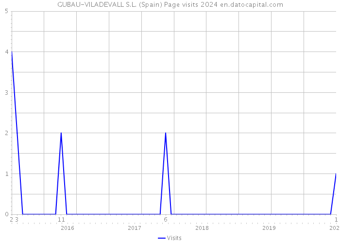 GUBAU-VILADEVALL S.L. (Spain) Page visits 2024 