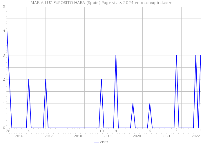 MARIA LUZ EXPOSITO HABA (Spain) Page visits 2024 