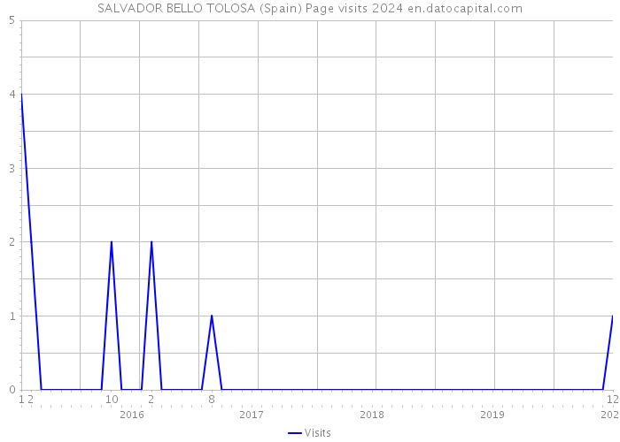 SALVADOR BELLO TOLOSA (Spain) Page visits 2024 