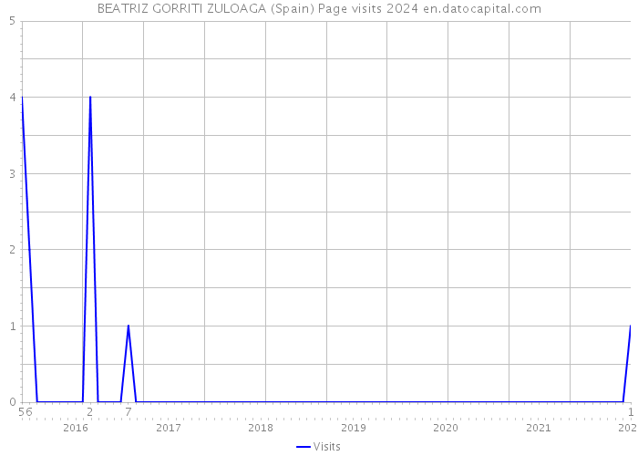 BEATRIZ GORRITI ZULOAGA (Spain) Page visits 2024 