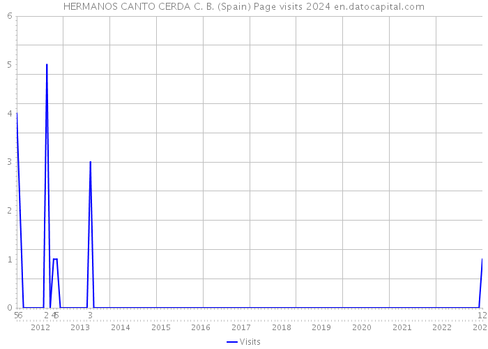 HERMANOS CANTO CERDA C. B. (Spain) Page visits 2024 