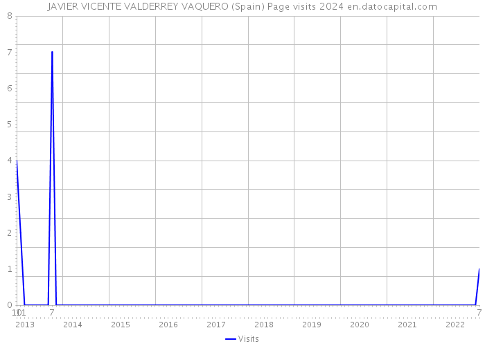 JAVIER VICENTE VALDERREY VAQUERO (Spain) Page visits 2024 