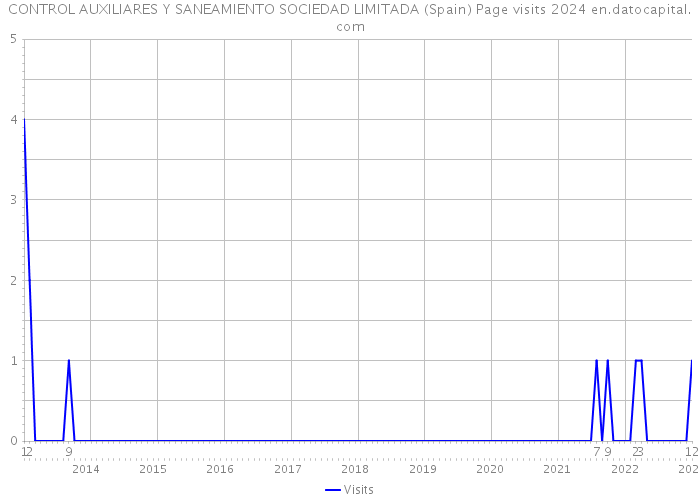 CONTROL AUXILIARES Y SANEAMIENTO SOCIEDAD LIMITADA (Spain) Page visits 2024 