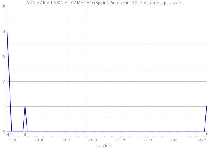 ANA MARIA PASCUAL CAMACHO (Spain) Page visits 2024 