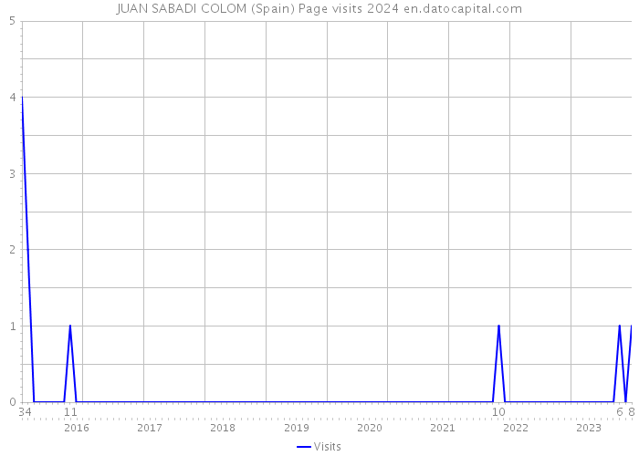 JUAN SABADI COLOM (Spain) Page visits 2024 