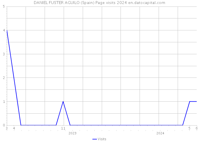 DANIEL FUSTER AGUILO (Spain) Page visits 2024 