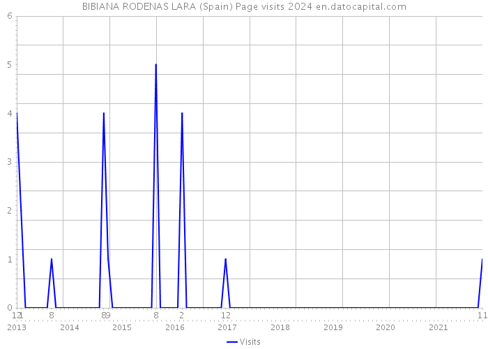 BIBIANA RODENAS LARA (Spain) Page visits 2024 