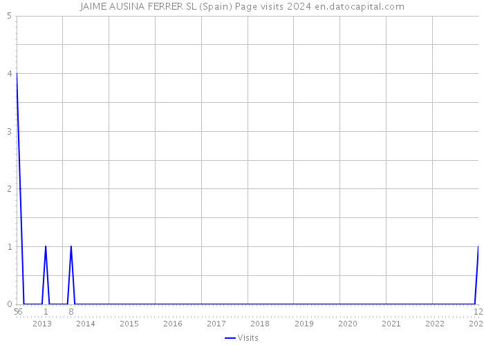 JAIME AUSINA FERRER SL (Spain) Page visits 2024 
