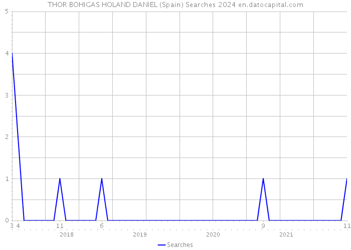 THOR BOHIGAS HOLAND DANIEL (Spain) Searches 2024 