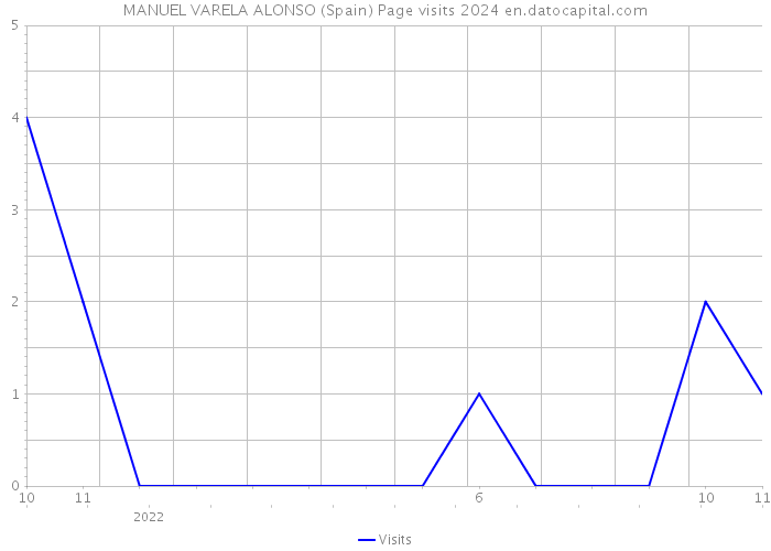 MANUEL VARELA ALONSO (Spain) Page visits 2024 