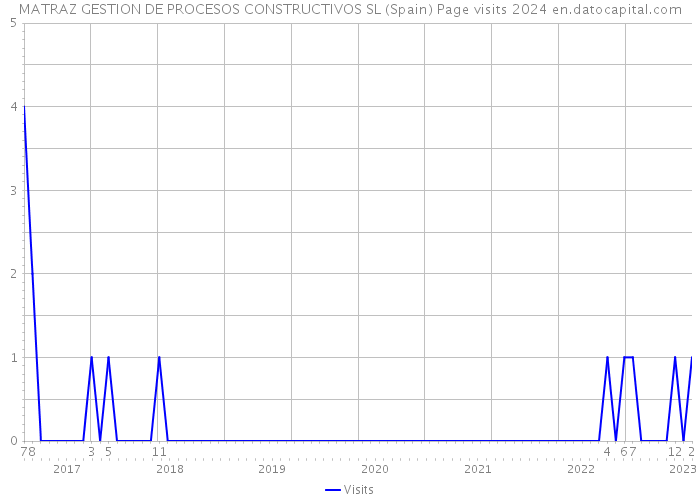 MATRAZ GESTION DE PROCESOS CONSTRUCTIVOS SL (Spain) Page visits 2024 