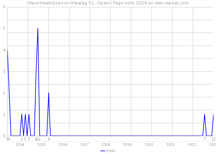 Impermeabilizacion Impalag S.L. (Spain) Page visits 2024 