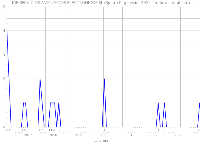 IDE SERVICIOS AVANZADOS ELECTRONICOS SL (Spain) Page visits 2024 