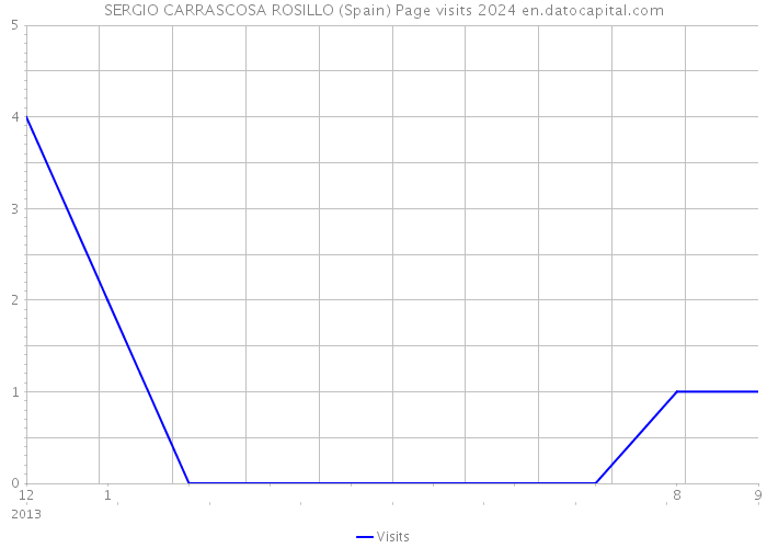 SERGIO CARRASCOSA ROSILLO (Spain) Page visits 2024 