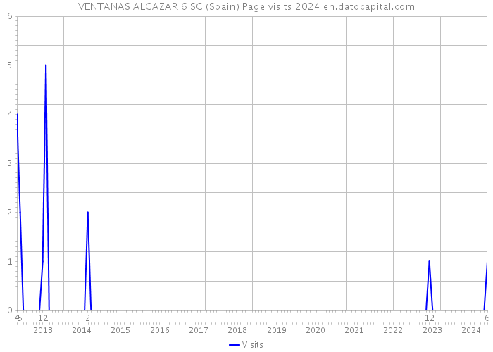 VENTANAS ALCAZAR 6 SC (Spain) Page visits 2024 