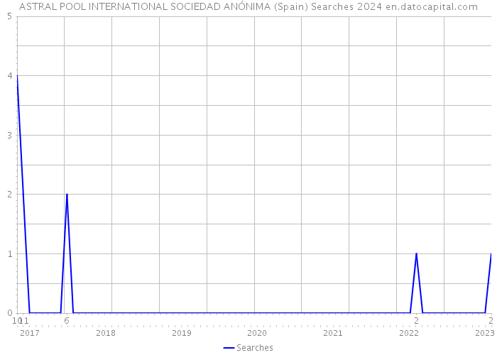 ASTRAL POOL INTERNATIONAL SOCIEDAD ANÓNIMA (Spain) Searches 2024 