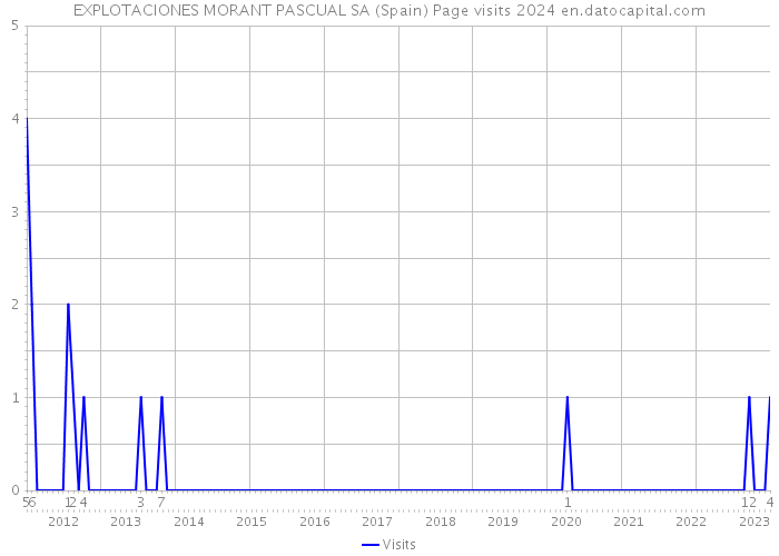EXPLOTACIONES MORANT PASCUAL SA (Spain) Page visits 2024 