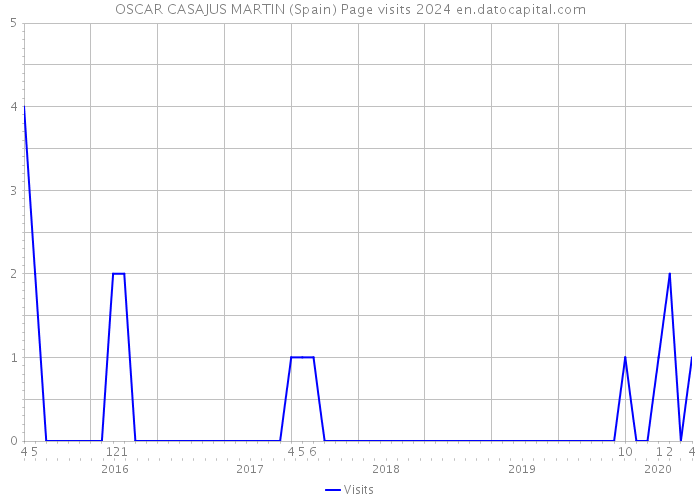 OSCAR CASAJUS MARTIN (Spain) Page visits 2024 