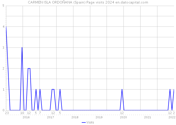 CARMEN ISLA ORDOÑANA (Spain) Page visits 2024 