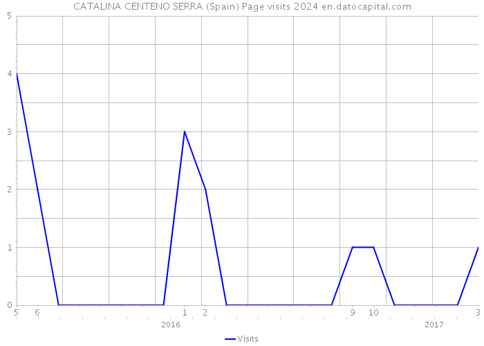 CATALINA CENTENO SERRA (Spain) Page visits 2024 
