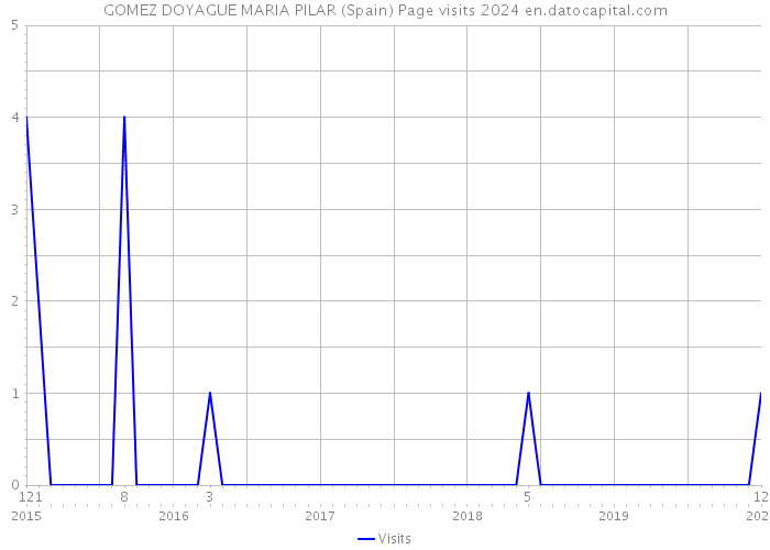 GOMEZ DOYAGUE MARIA PILAR (Spain) Page visits 2024 