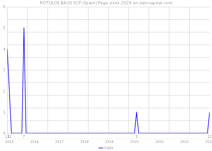 ROTULOS BAOS SCP (Spain) Page visits 2024 