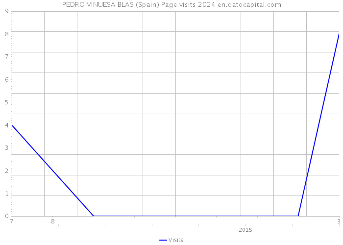 PEDRO VINUESA BLAS (Spain) Page visits 2024 